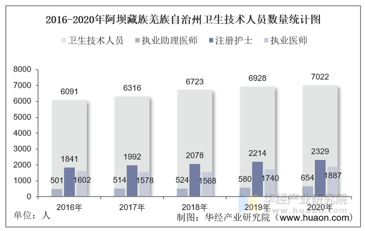 2016-2020年阿坝藏族羌族自治州卫生技术人员数量统计图