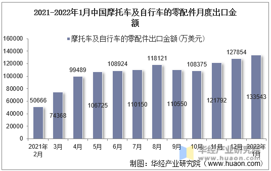 2021-2022年1月中国摩托车及自行车的零配件月度出口金额