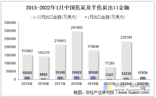 2015-2022年1月中国焦炭及半焦炭出口金额