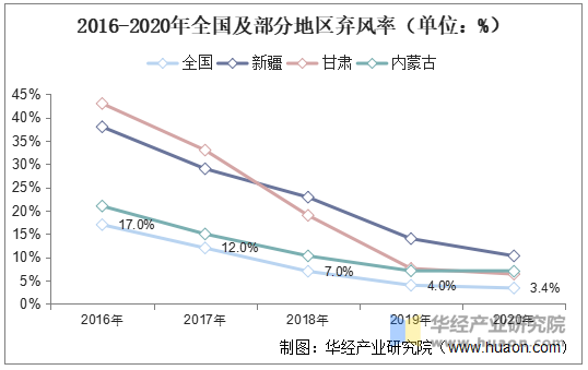 2016-2020年全国及部分地区弃风率（单位：%）