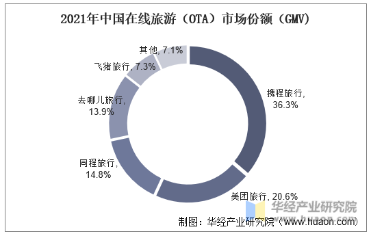 2021年中国在线旅游（OTA）市场份额（GMV)