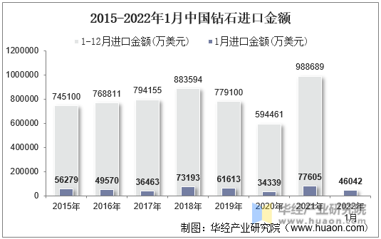 2015-2022年1月中国钻石进口金额