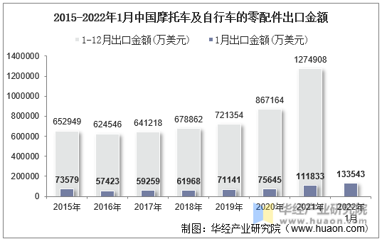 2015-2022年1月中国摩托车及自行车的零配件出口金额