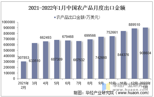 2021-2022年1月中国农产品月度出口金额