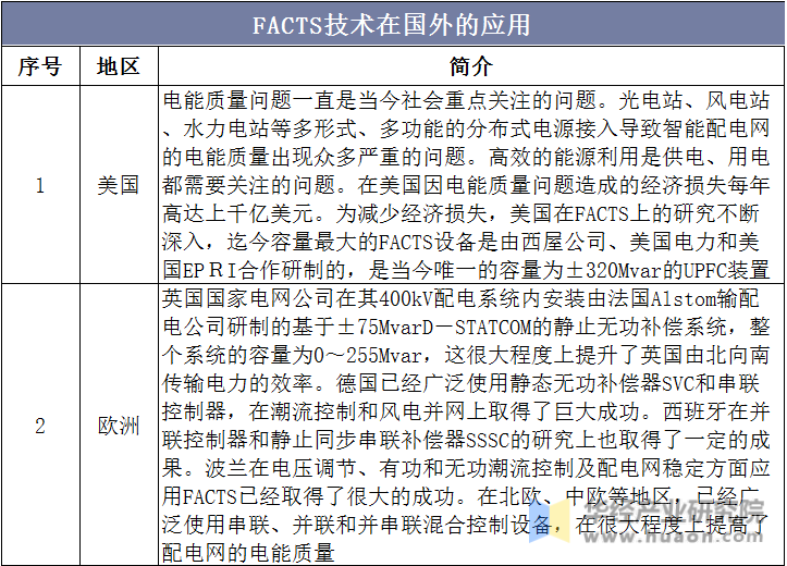 FACTS技术在国外的应用