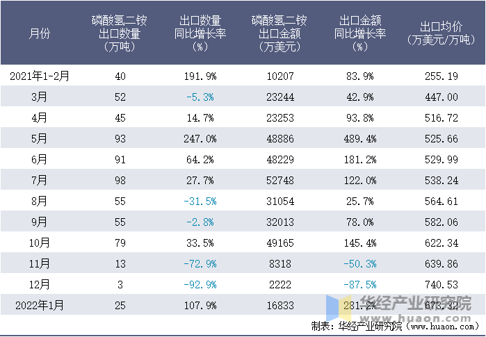 2021-2022年1月中国磷酸氢二铵出口情况统计表
