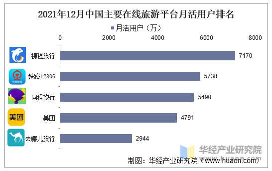 2021年12月中国主要在线旅游平台月活用户排名