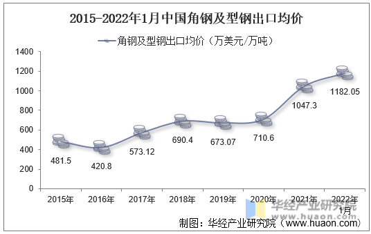 2015-2022年1月中国角钢及型钢出口均价