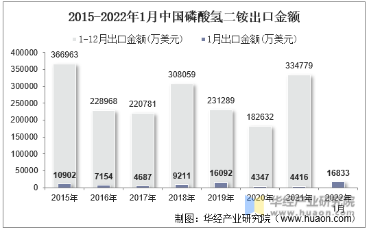 2015-2022年1月中国磷酸氢二铵出口金额