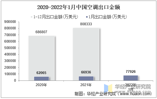2020-2022年1月中国空调出口金额