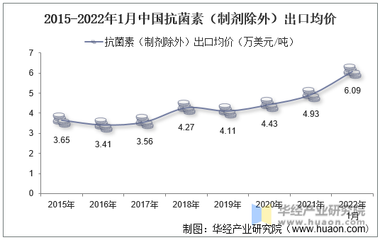 2015-2022年1月中国抗菌素（制剂除外）出口均价