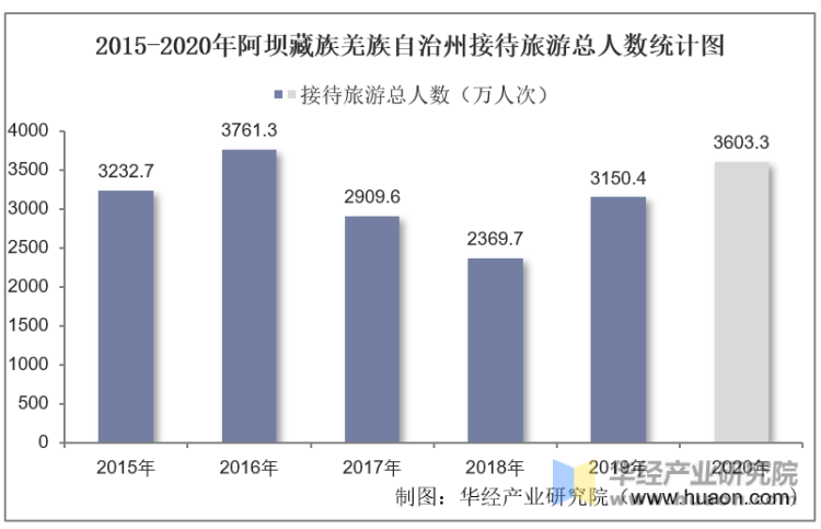 2015-2020年阿坝藏族羌族自治州接待旅游总人数统计图