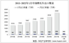 2022年1月中国摩托车出口数量、出口金额及出口均价统计分析