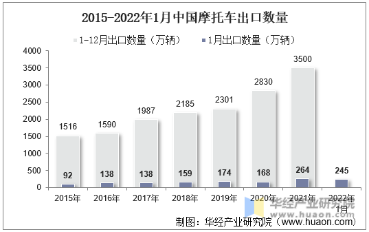 2015-2022年1月中国摩托车出口数量