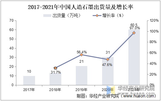 2017-2021年中国人造石墨出货量及增长率