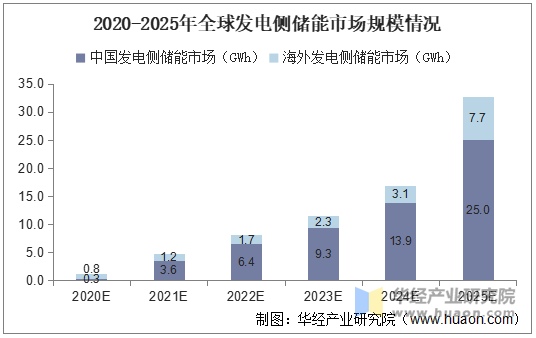 2020-2025年全球发电侧储能市场规模情况