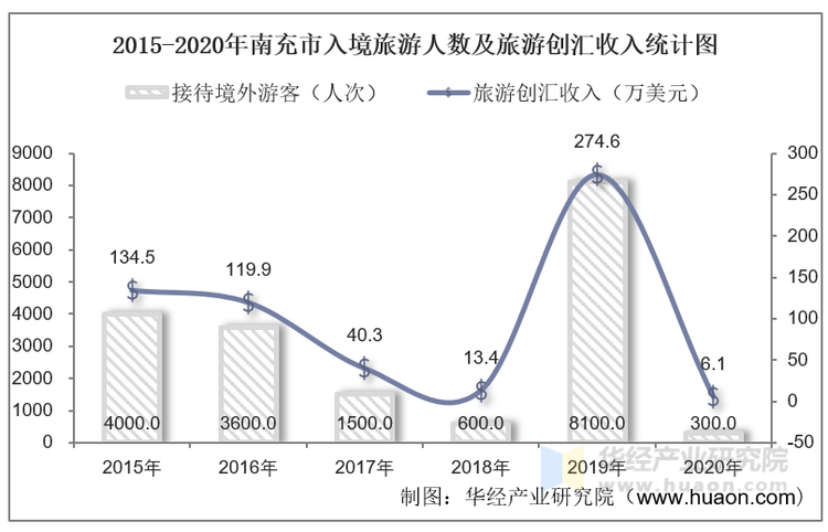 2015-2020年南充市入境旅游人数及旅游创汇收入统计图