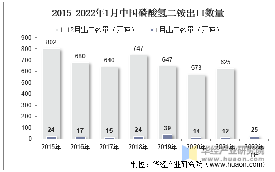 2015-2022年1月中国磷酸氢二铵出口数量