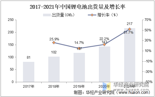 2017-2021年中国锂电池出货量及增长率