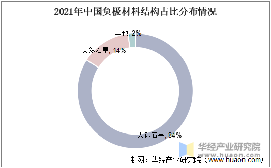 2021年中国负极材料结构占比分布情况
