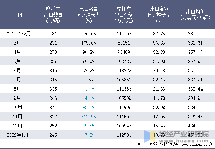 2021-2022年1月中国摩托车出口情况统计表