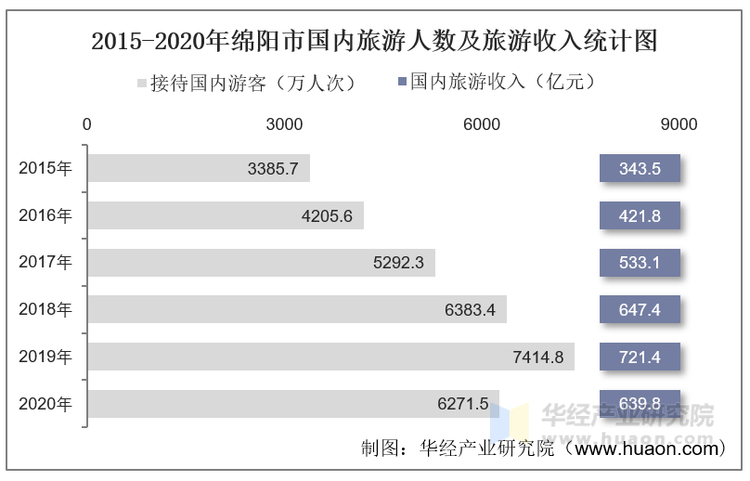 2015-2020年绵阳市国内旅游人数及旅游收入统计图