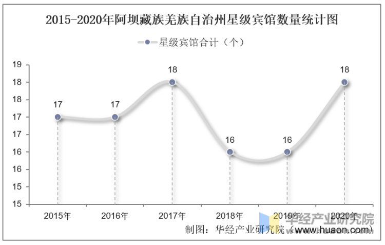2015-2020年阿坝藏族羌族自治州星级宾馆数量统计图