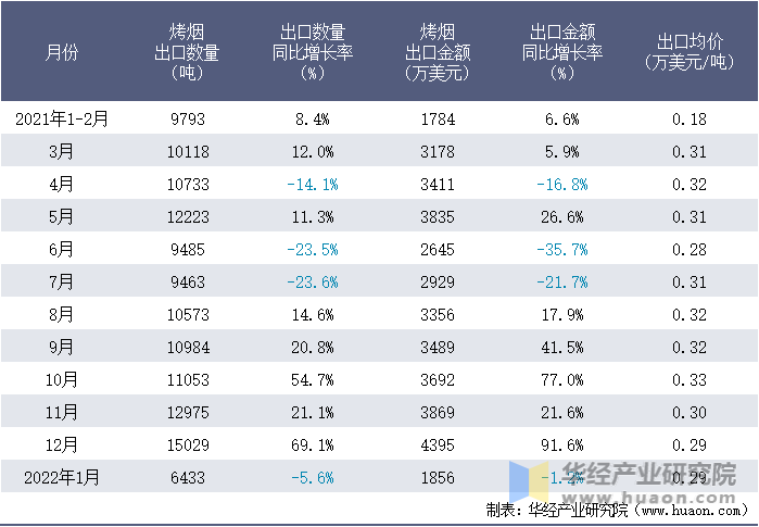 2021-2022年1月中国烤烟出口情况统计表