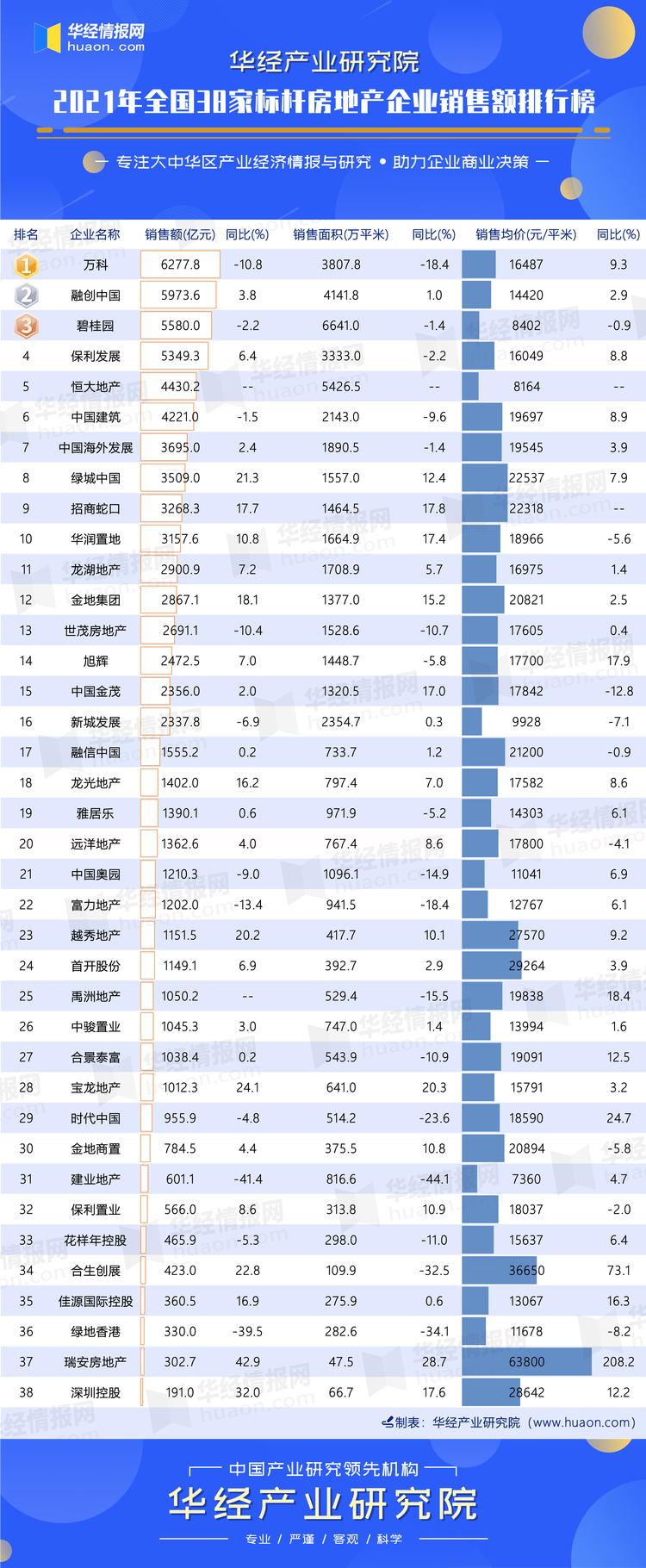 2021年全国38家标杆房地产企业销售额排行榜