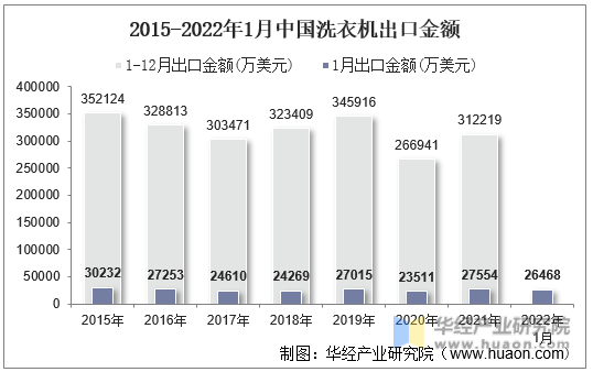 2015-2022年1月中国洗衣机出口金额