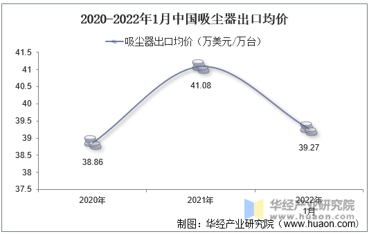 2020-2022年1月中国吸尘器出口均价