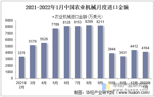 2021-2022年1月中国农业机械月度进口金额