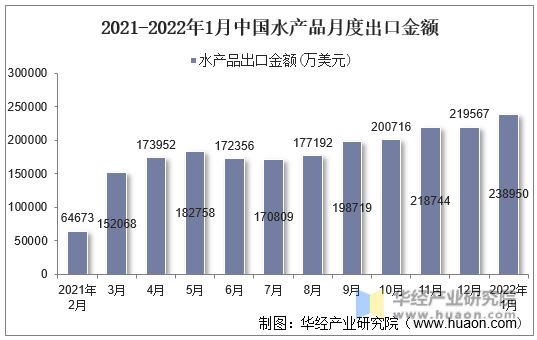 2021-2022年1月中国水产品月度出口金额