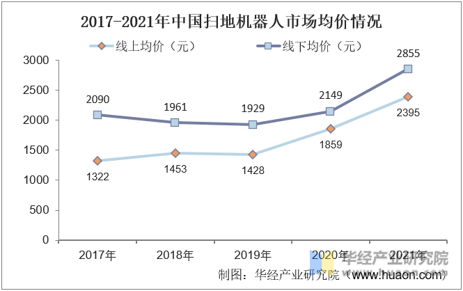 2017-2021年中国扫地机器人市场均价情况