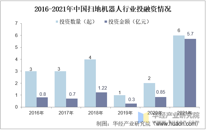 2016-2021年中国扫地机器人行业投融资情况