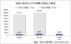 2022年1月中国吸尘器出口数量、出口金额及出口均价统计分析