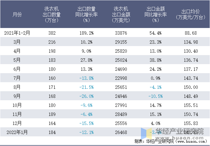 2021-2022年1月中国洗衣机出口情况统计表