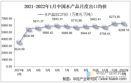 2021-2022年1月中国水产品月度出口均价