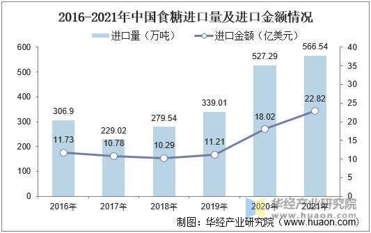 2016-2021年中国食糖进口量及进口金额情况