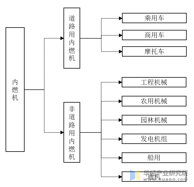 内燃机分类