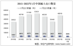 2022年1月中国稀土出口数量、出口金额及出口均价统计分析