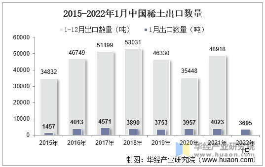 2015-2022年1月中国稀土出口数量