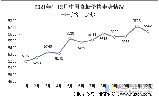 2021年1-12月中国食糖价格走势情况