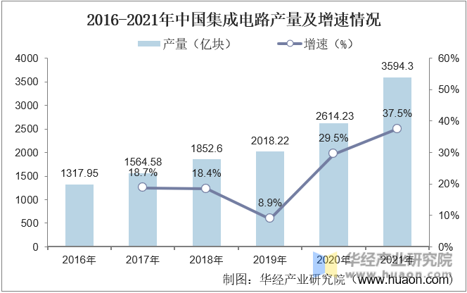 2016-2021年中国集成电路产量及增速情况