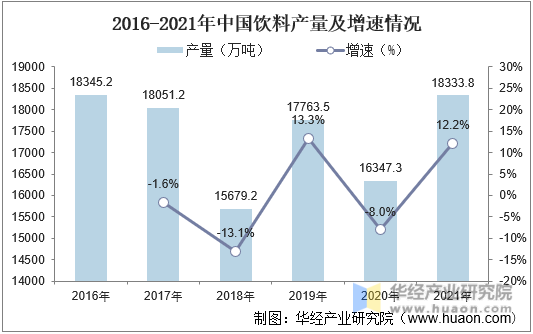 2016-2021年中国饮料产量及增速情况