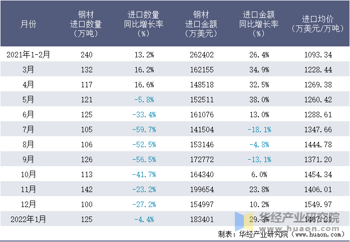 2021-2022年1月中国钢材进口情况统计表