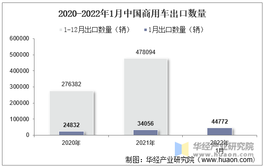 2020-2022年1月中国商用车出口数量