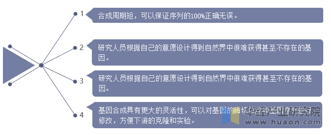 基因合成的优点