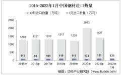 2022年1月中国钢材进口数量、进口金额及进口均价统计分析
