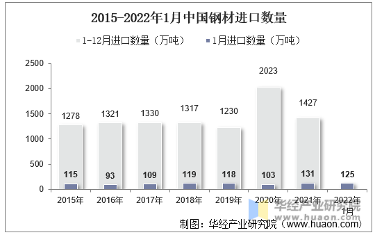 2015-2022年1月中国钢材进口数量